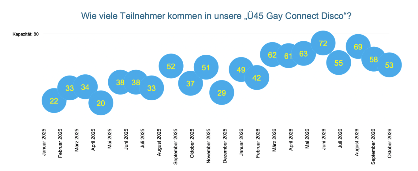 Grafik zeigt monatliche Teilnehmerzahlen einer Disco von Januar 2025 bis April 2026.