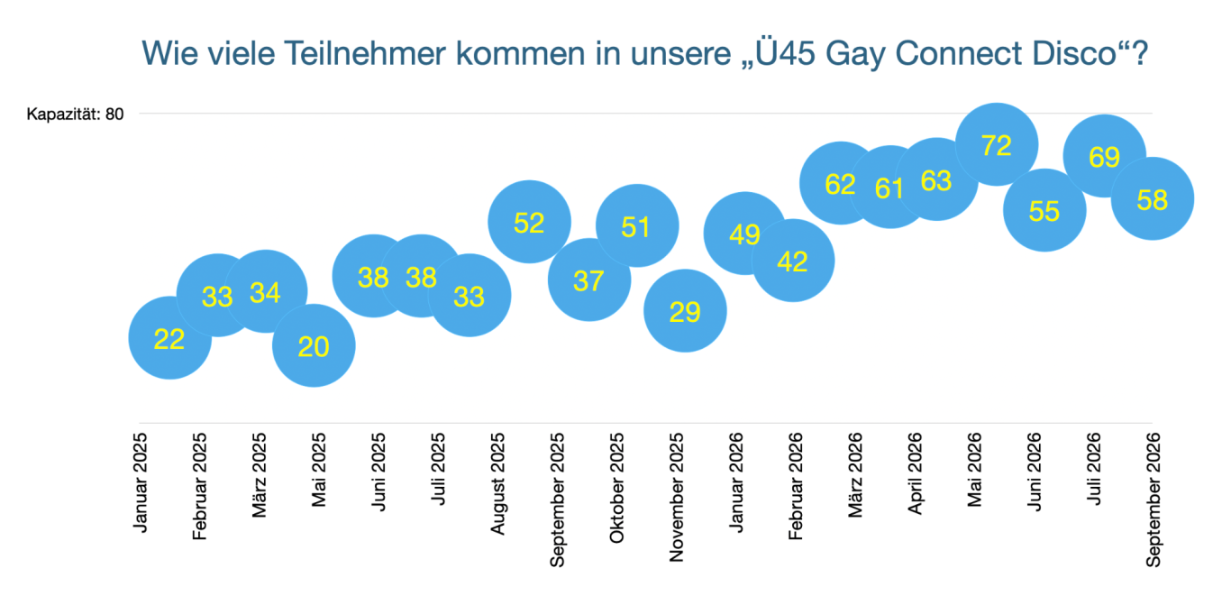 Grafik zeigt monatliche Teilnehmerzahlen einer Disco von Januar 2025 bis April 2026.