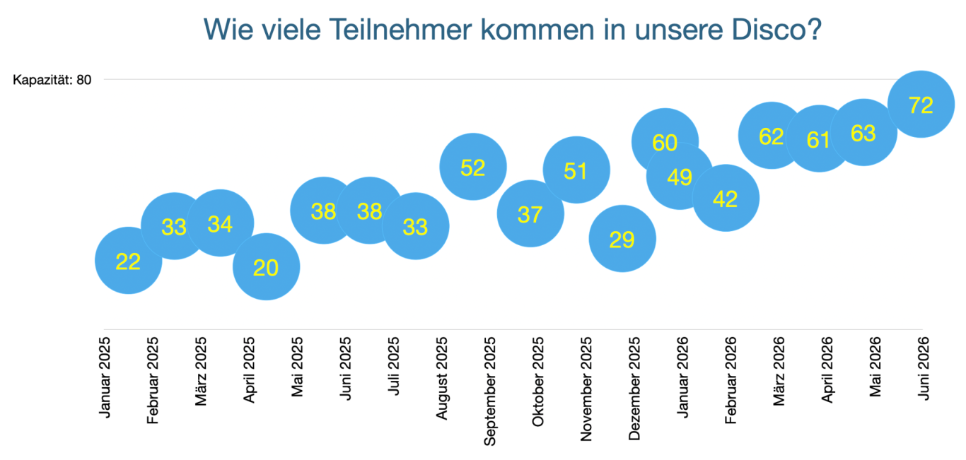Grafik zeigt monatliche Teilnehmerzahlen einer Disco von Januar 2025 bis April 2026.