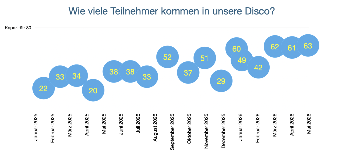 Grafik zeigt monatliche Teilnehmerzahlen einer Disco von Januar 2025 bis April 2026.