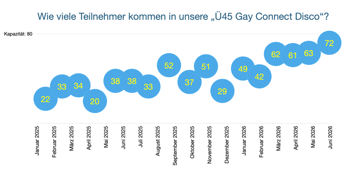 Grafik zeigt monatliche Teilnehmerzahlen einer Disco von Januar 2025 bis April 2026.