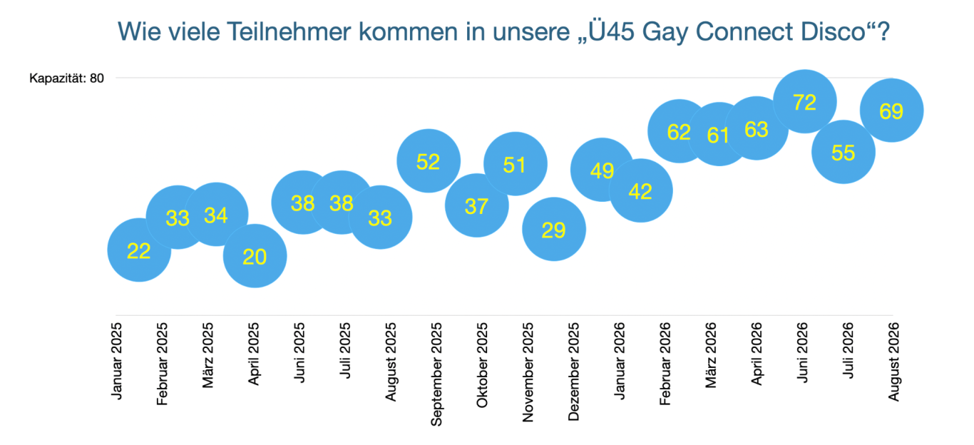 Grafik zeigt monatliche Teilnehmerzahlen einer Disco von Januar 2025 bis April 2026.